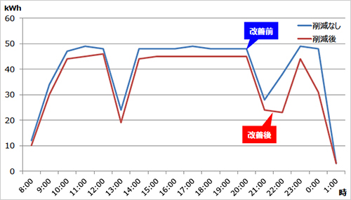 浜北工場 洗浄液槽ヒーター使用本数削減による電力量の削減