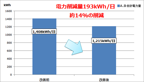 浜北工場 洗浄液槽ヒーター使用本数削減による電力量の削減