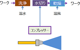 浜北工場 洗浄機水切りエアーのパルス化によるコンプレッサー電力の削減