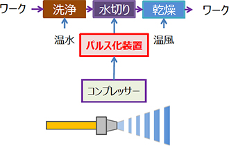 浜北工場 洗浄機水切りエアーのパルス化によるコンプレッサー電力の削減