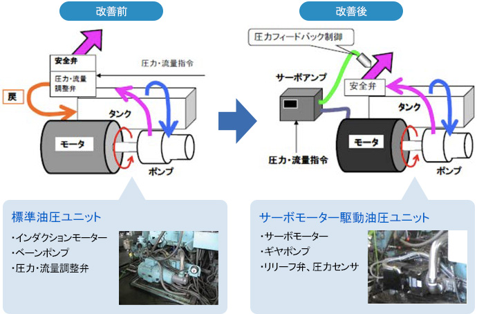 九州エフ・シー・シー ダイカストマシン油圧ポンプモーターサーボ化