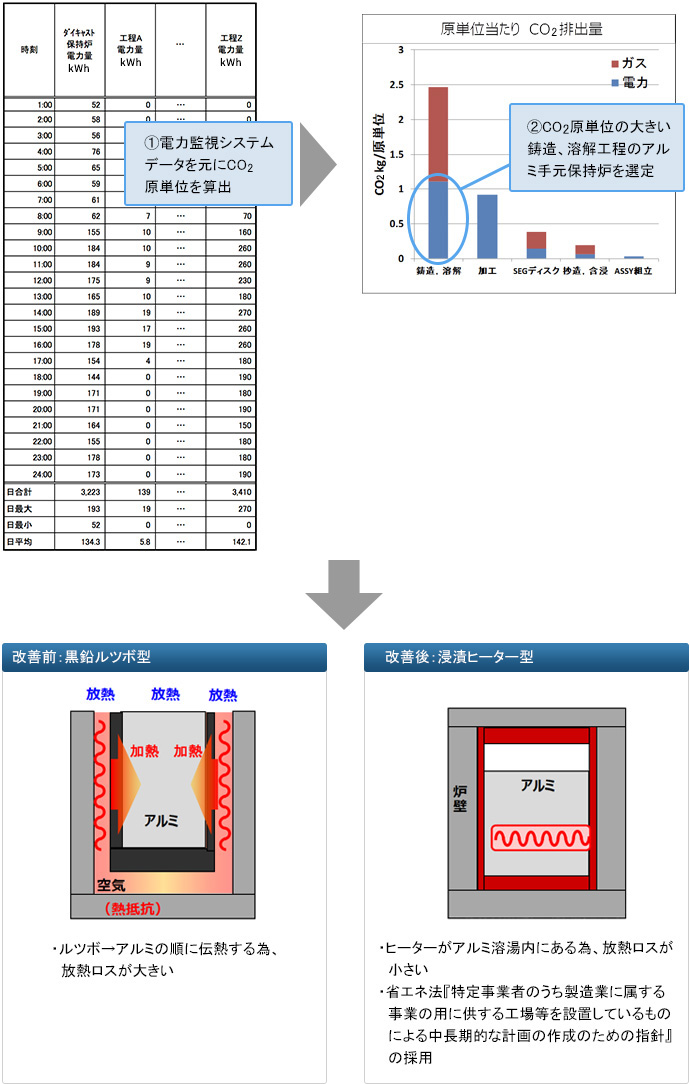 鈴鹿工場 エネルギー見える化によるダイカストアルミ手元保持炉の省エネ