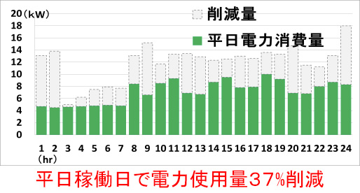 鈴鹿工場 エネルギー見える化によるダイカストアルミ手元保持炉の省エネ