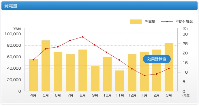 浜北工場 売電事業参入(太陽光発電)