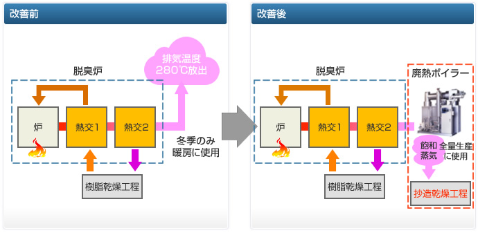 鈴鹿工場 脱臭炉排熱利用