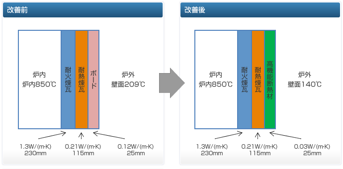 鈴鹿工場 溶解炉断熱