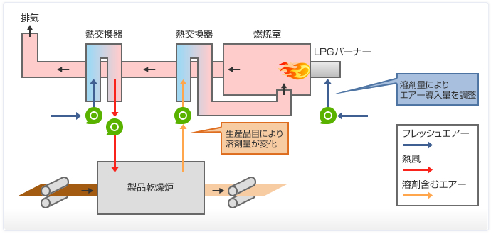 竜洋工場 直焔式脱臭装置溶剤脱臭機燃費向上