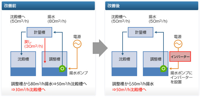 竜洋工場 排水処理施設揚水ポンプインバーター設置による省エネ