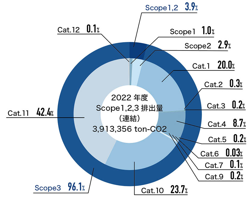 Scope1・2・3グラフ