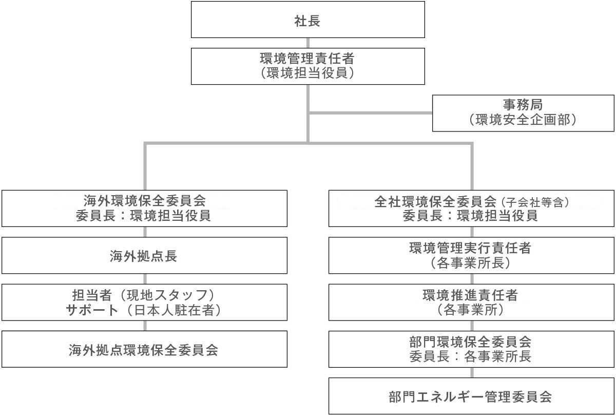 環境マネジメント体制