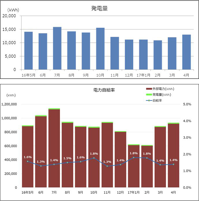 佛山富士離合器有限公司 太陽光発電