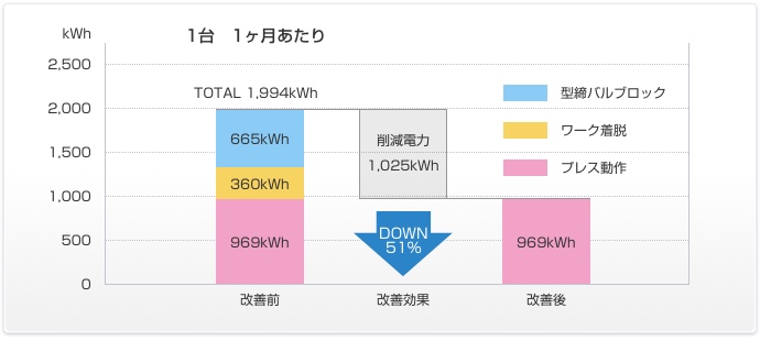 FCC(VIETNAM)CO.,LTD. 成形機動作見直しによる使用電力削減