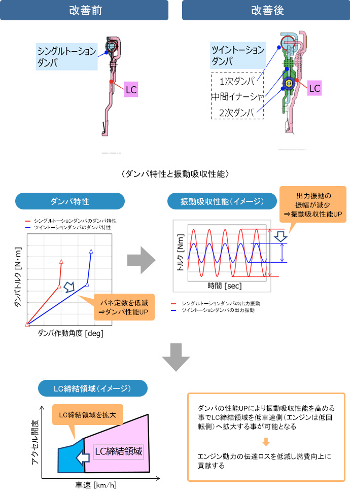 新構造ロックアップクラッチの採用による燃費向上への貢献