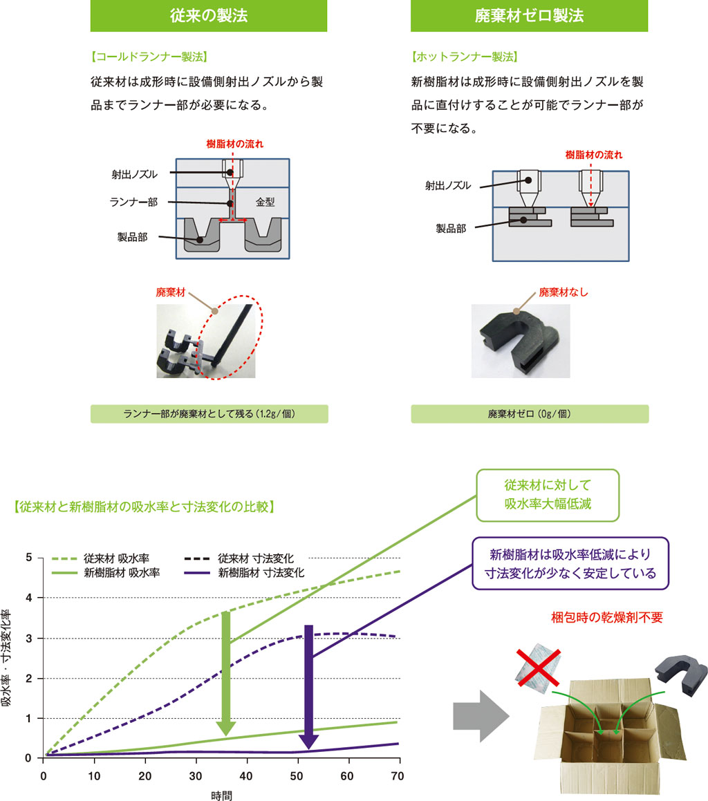 樹脂製法変更による廃棄材ゼロ化と新樹脂材採用による梱包時乾燥剤廃止