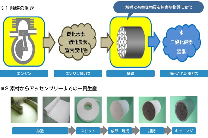 排ガス浄化用触媒による環境汚染物質削減と資源有効活用