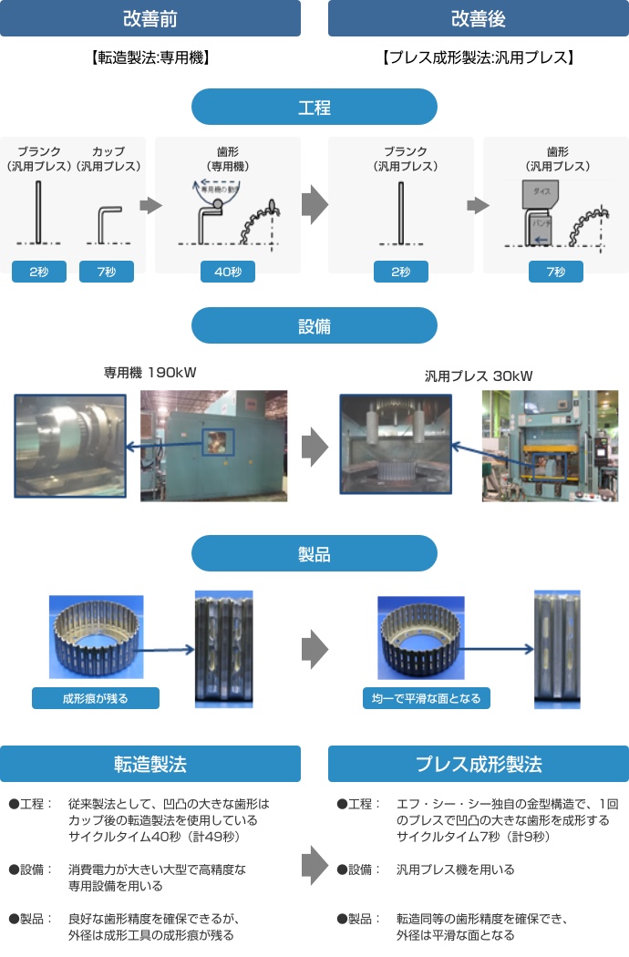 技術研究所 クラッチハウジング製造方法変更による省エネ