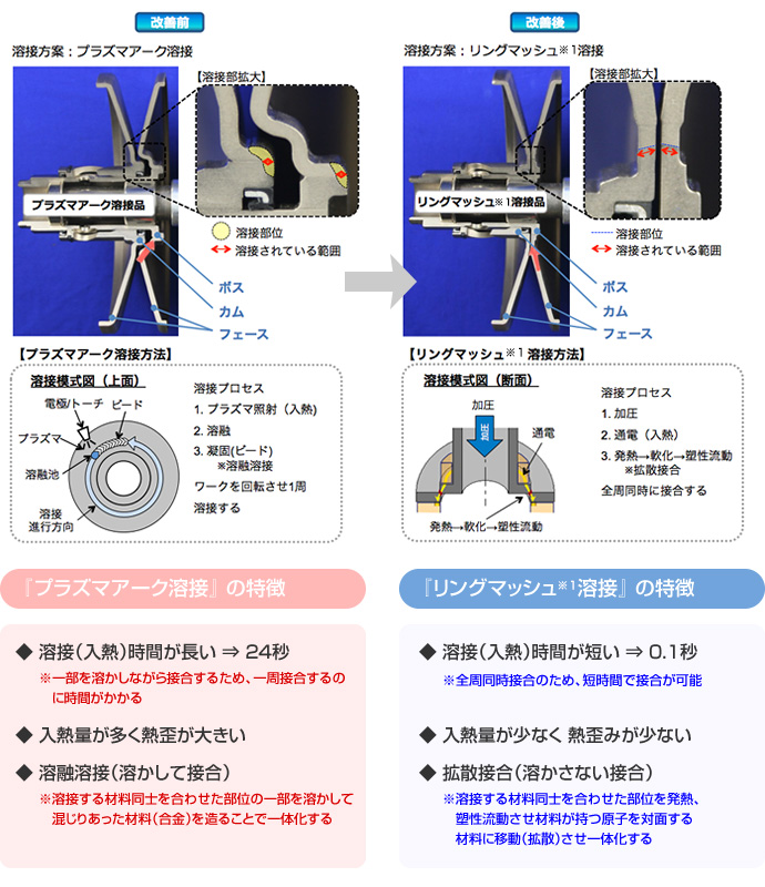 溶接方案変更による省エネおよび資源の有効活用