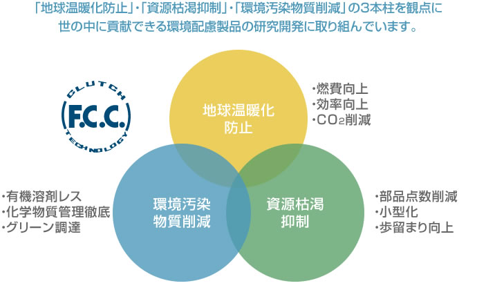 製品開発領域の取り組み