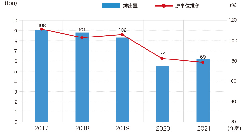 環境負荷物質排出量推移
