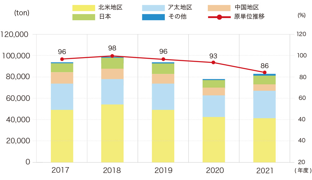リサイクルと省資源(廃棄物対応)
