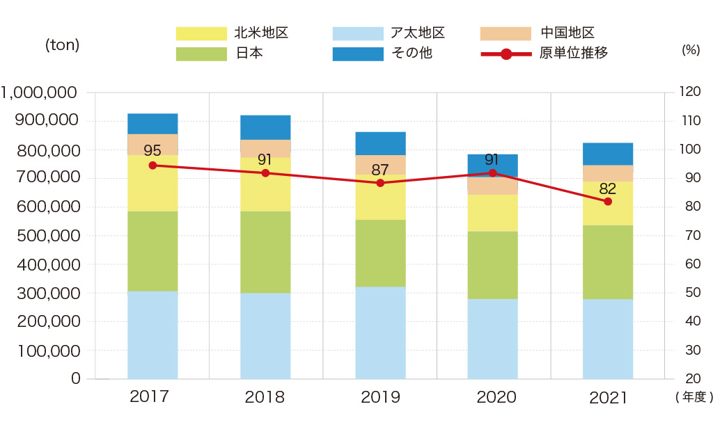 リサイクルと省資源(水資源対応)