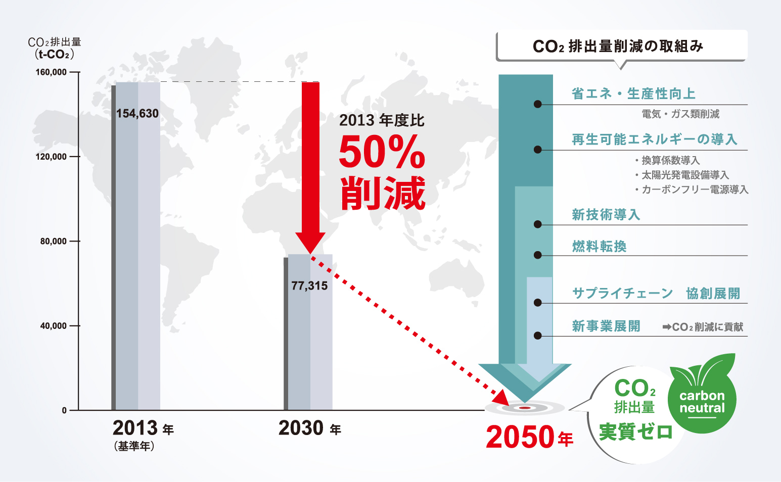 Co2排出量削減目標