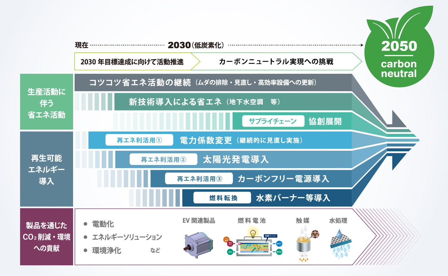 Co2排出量削減ロードマップ