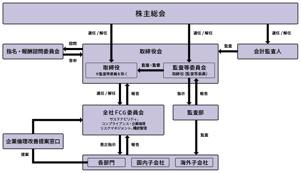 コーポレート・ガバナンス体制図