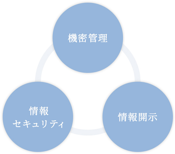 情報管理に関する3つの取組