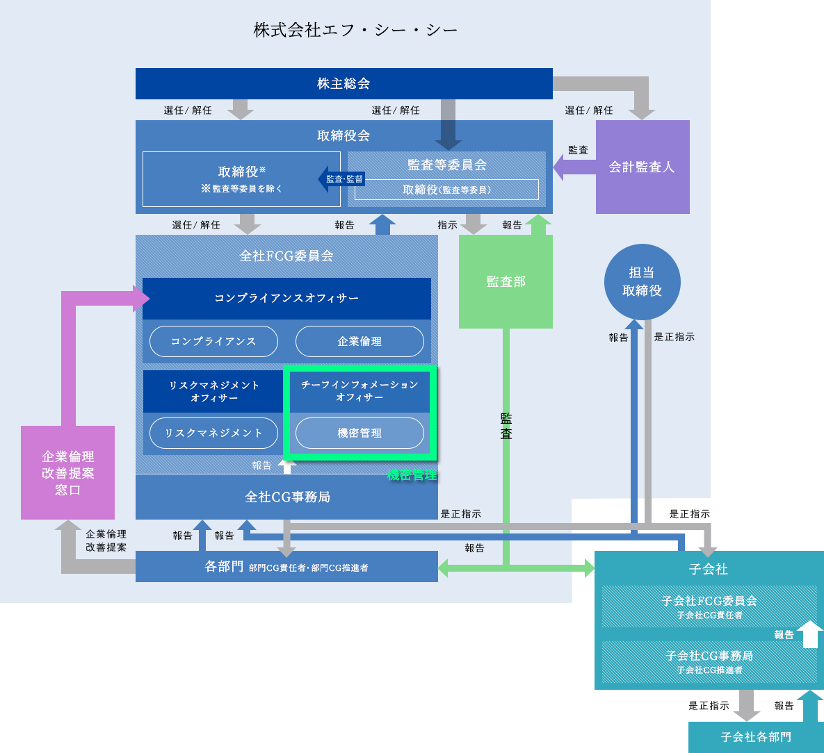 機密管理　体制図