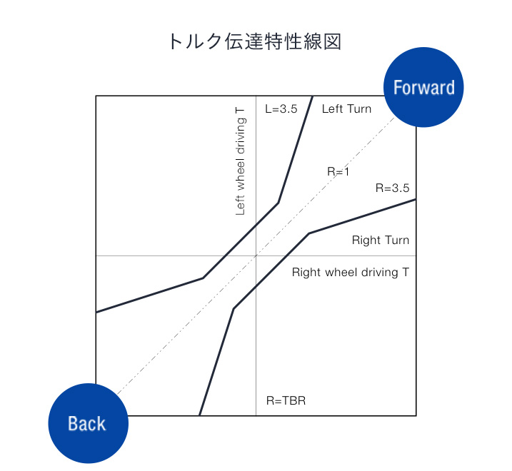 TBR特性｜トルク伝達特性線図