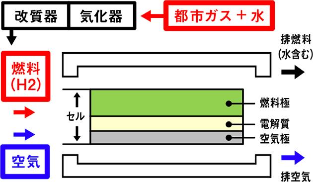 従来のSOFC型燃料電池