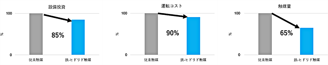 高性能な実用鉄触媒を活用した、低コストで省エネルギーなアンモニア合成の商業化に向けた覚書を締結