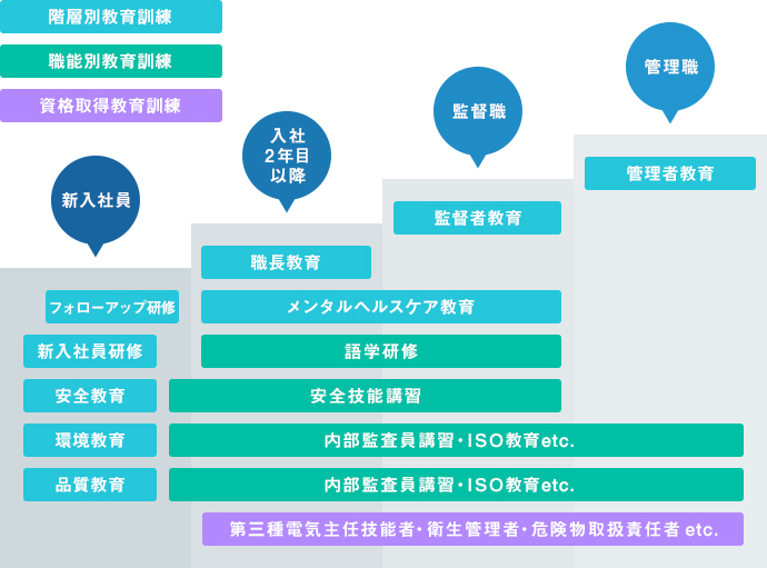 人材育成の概要