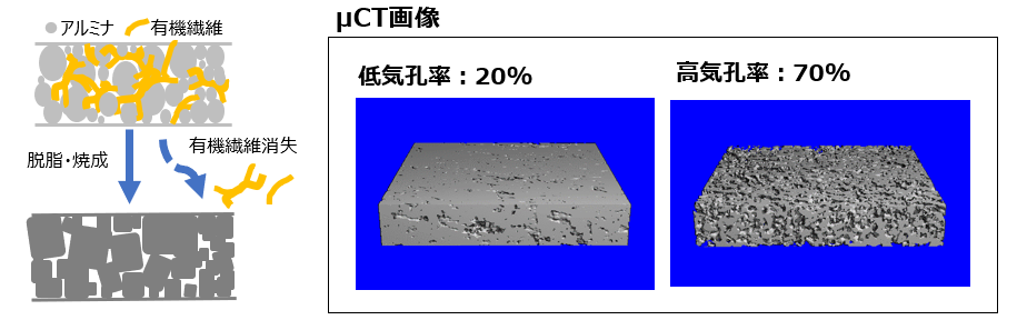 有機分添加による気孔のコントロール