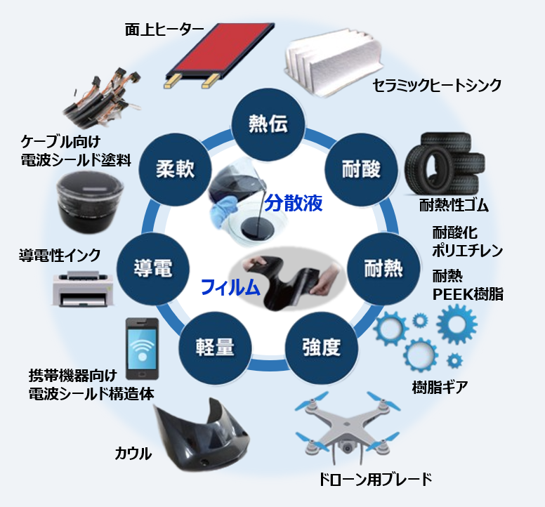 カーボンナノチューブを活かした製品紹介