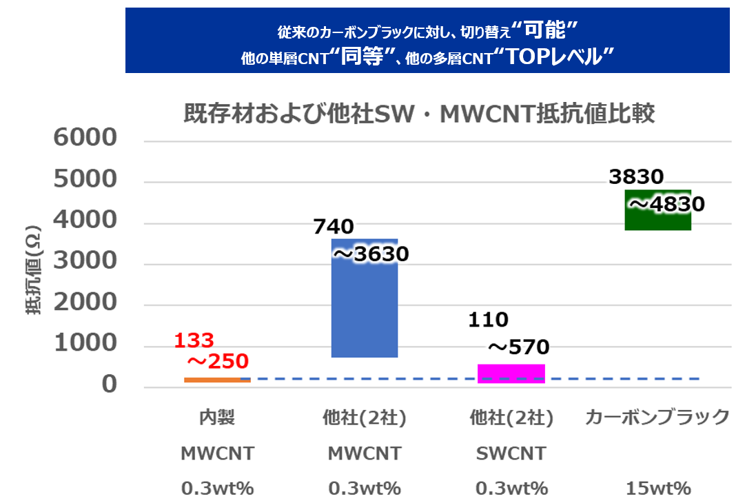 CNTの特徴を活かした技術の紹介①