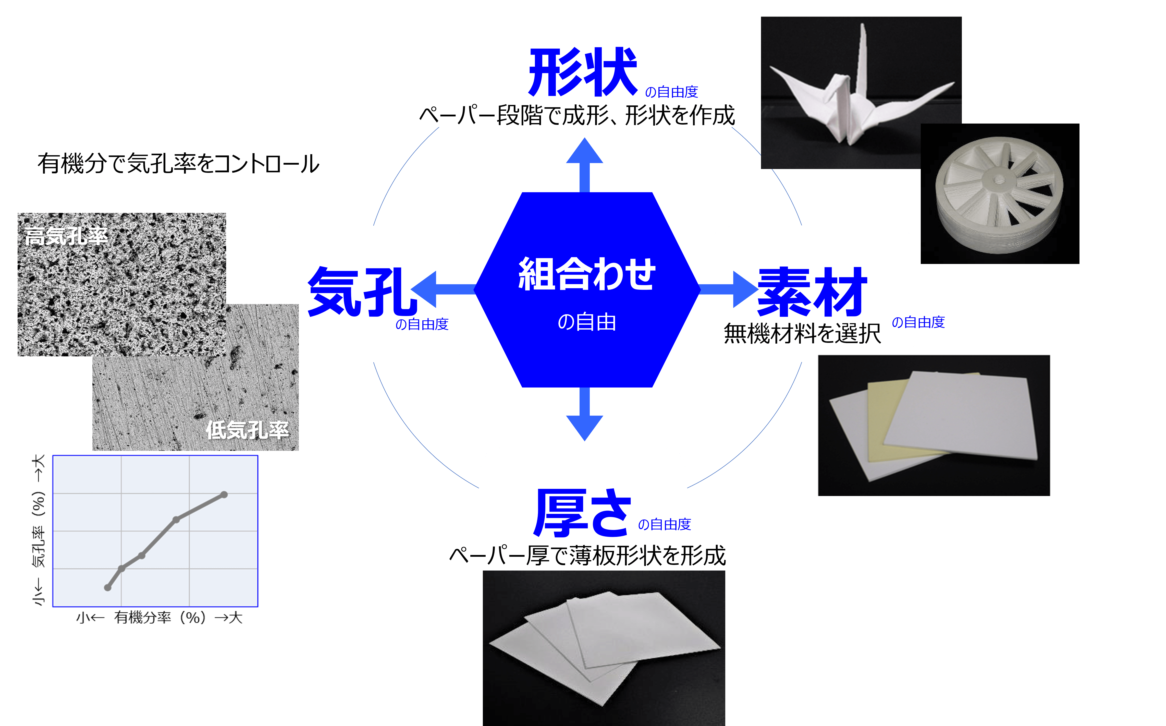 ペーパー設計技術により、『自由度』の高い、セラミックス成形手法を実現