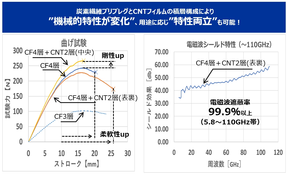 CNTの特徴を活かした技術の紹介②